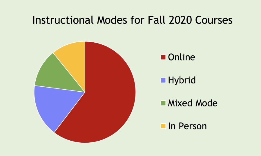 Sixty percent of courses offered entirely online this fall