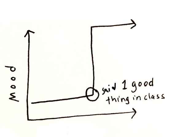 Mood graph